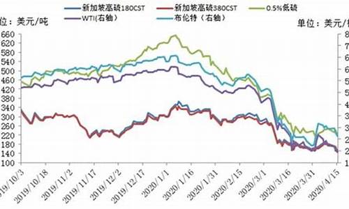 燃料油价格原油价格不相关的原因_燃料油价格原油价格不相关