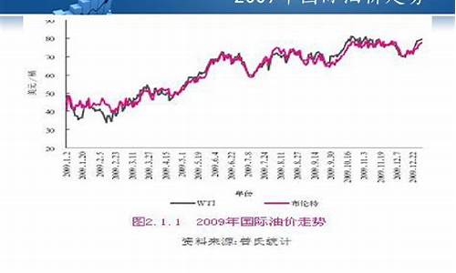 2009年国际油价_2009年油价