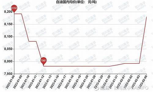 工业白油价格走势图_工业白油价格行情趋势