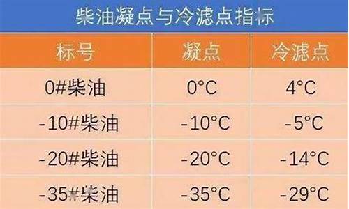 负20号柴油零下15度可以用吗_负50号柴油在夏天能用吗