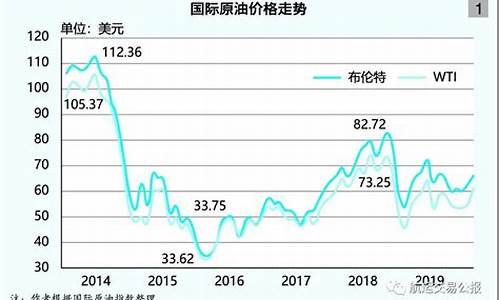 近两年油价_近几年油价走势