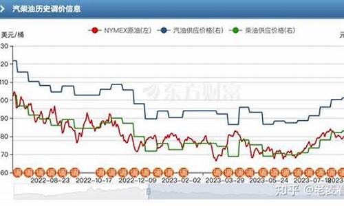 油价算法什么时候能改变价格_油价什么时候调整一次