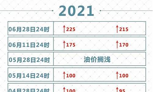 2021油价调价窗口_2021油价调价周期