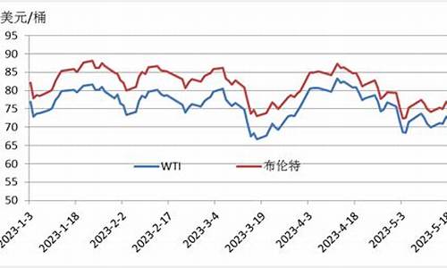 wti原油 价格_WTI原油价格走势