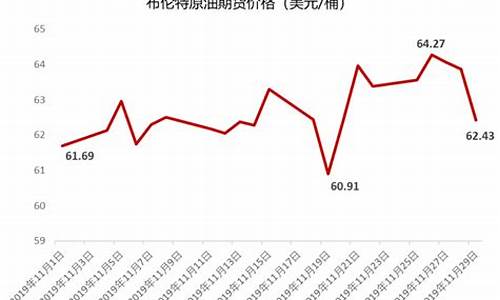 2019年布伦特原油价格_2019年布伦特原油价格走势