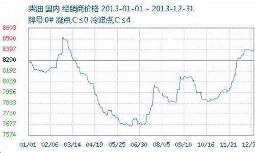 2013汽油价格走势图_2013汽油价格走势