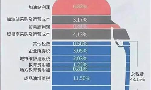 汽油价格中的税费_汽油价格包括哪些税收类别