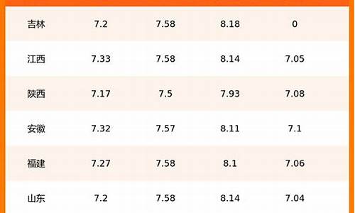 山西今日油价查询表_山西今日油价查询表格