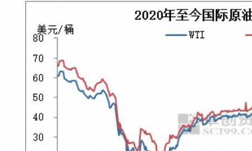 90年代油价_90年油价是多少钱