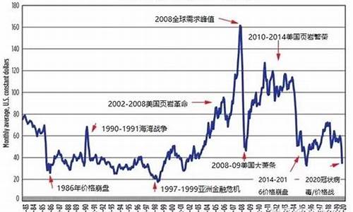 2003油价历史价格表查询最新_2003油价历史价格表查询