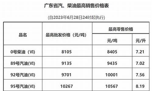 今天广州油价是多少_广州今天油价调整最新消息价格