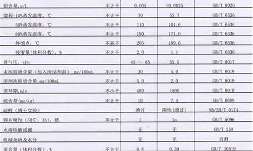 92号汽油成分含量表_92号汽油成分含量