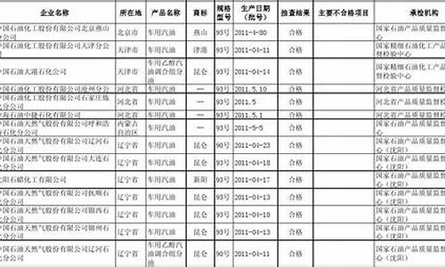 汽油生产厂家名单_汽油企业排行