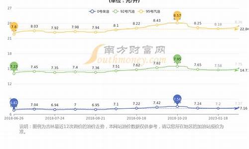 长春95号汽油价格_长春95号汽油价格表