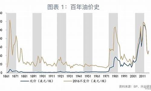 油价什么时候调动_油价什么时候调动最合适