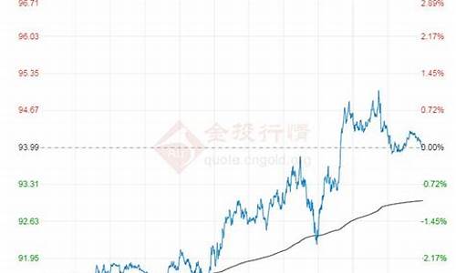 原油价格走势软件_石油原油价格行情电脑走势分析