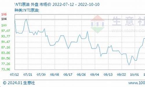 wti油价格表2020年一览表_wdg油价格