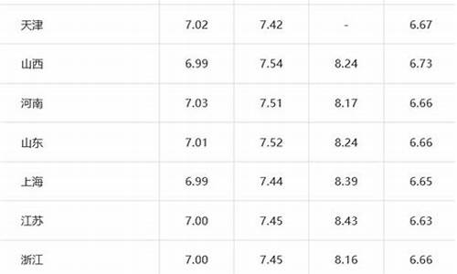 山西汽油油价_山西省今日汽油价格