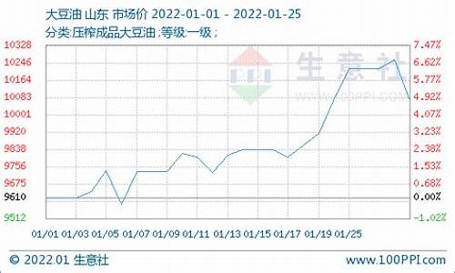 豆油价格下跌_豆油暴跌