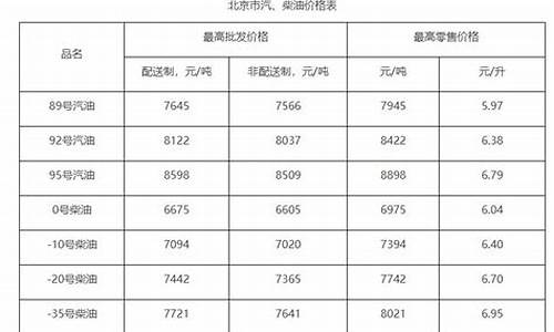 北京成品油价格调整最新消息_北京市成品油管理办法