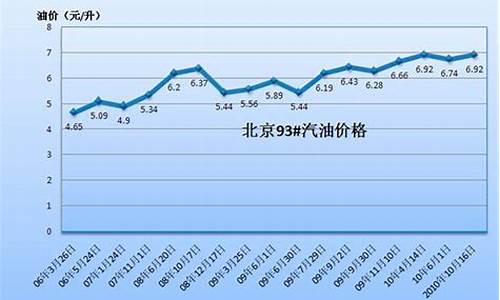 2009年油价一览表每升_2009月汽油价格