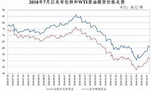 2019年每月油价价格表查询_2019年全年油价价格表曲线