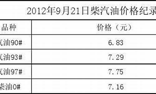 柴油历年价格走势图_柴汽油价格09年价格