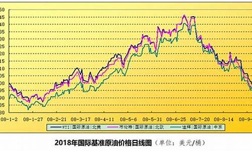 2008年油价为什么这么高_2008油价上调