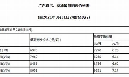 最新油价降了多少了_最新油价降了多少了啊