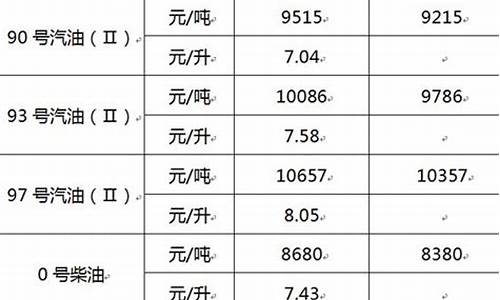 93号汽油价格最高的时候是多少钱来了_93号汽油现在多少钱一