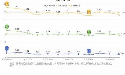 现在河南汽油价多少钱一升_河南汽油价格今日价格查询