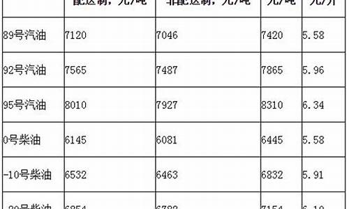 2016年汽油价格明细一览表图片_2016年汽油价格明细一览