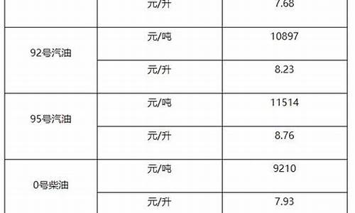 0号柴油价格每吨多少钱_0号柴油今日价格多少钱一吨