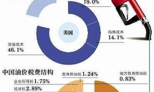 28日油价下调吗_28号油价调整最新消息价格成都