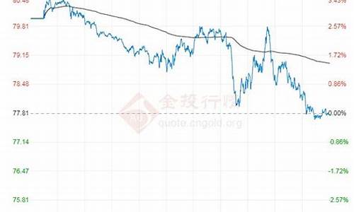 原油价格2023年走势图_原油价格2020