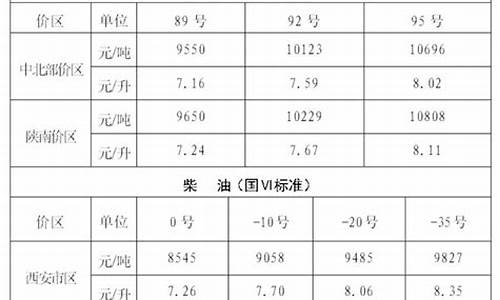 西安市油价最新消息_西安市油价调整最新消息