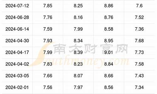 云南今日油价一览表查询最新消息价格_云南今日油价一览表查询最