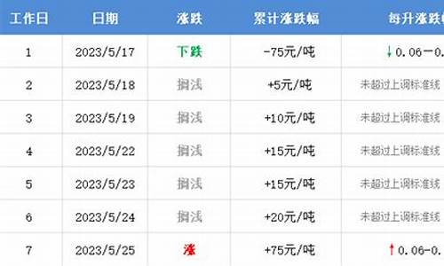 下轮油价调整最新窗口是多少_下轮汽油价格调整预测